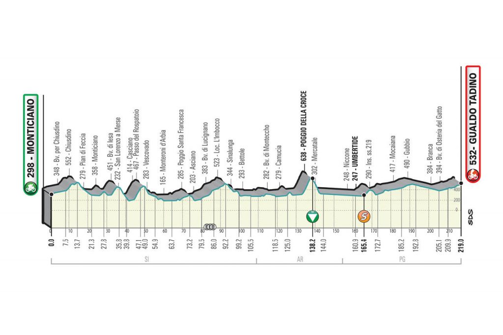 3º etapa Tirreno Adriatico 2021