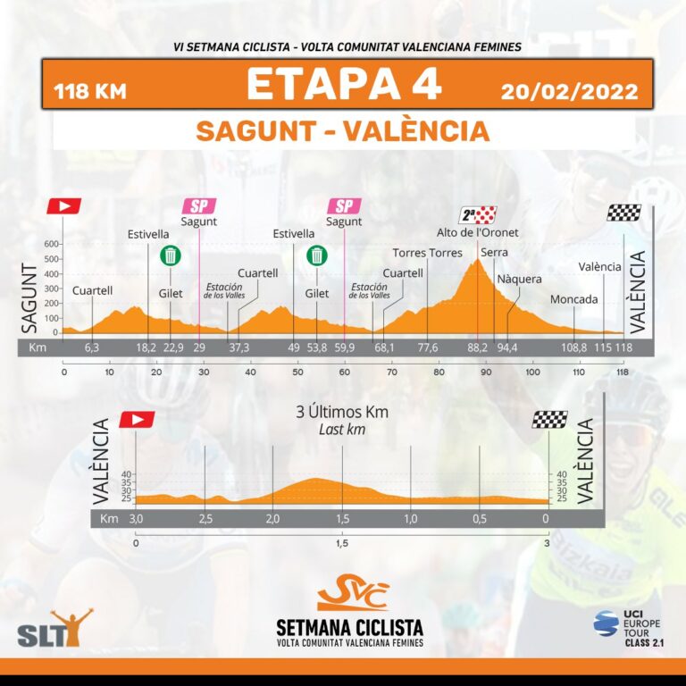 Setmana Valenciana etapa 4 - Previa Setmana Valenciana 2022: it’s showtime ladies (and gentleman)