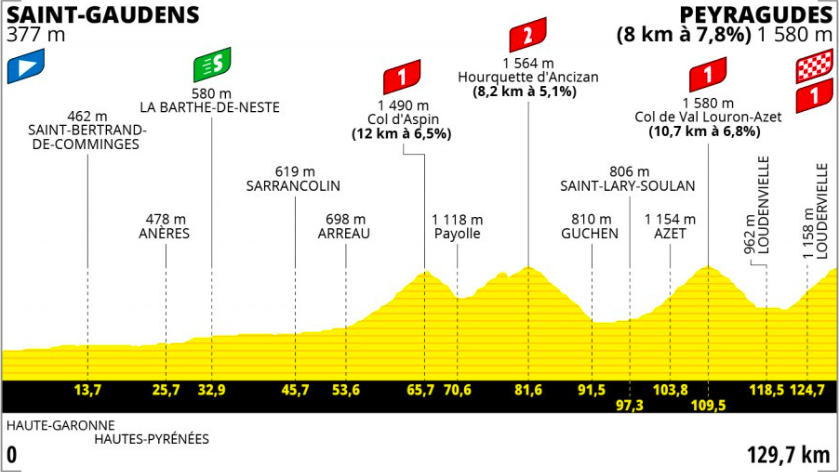 Etapa 17 Tour de Francia 2022
Fotografía: https://www.letour.fr/es