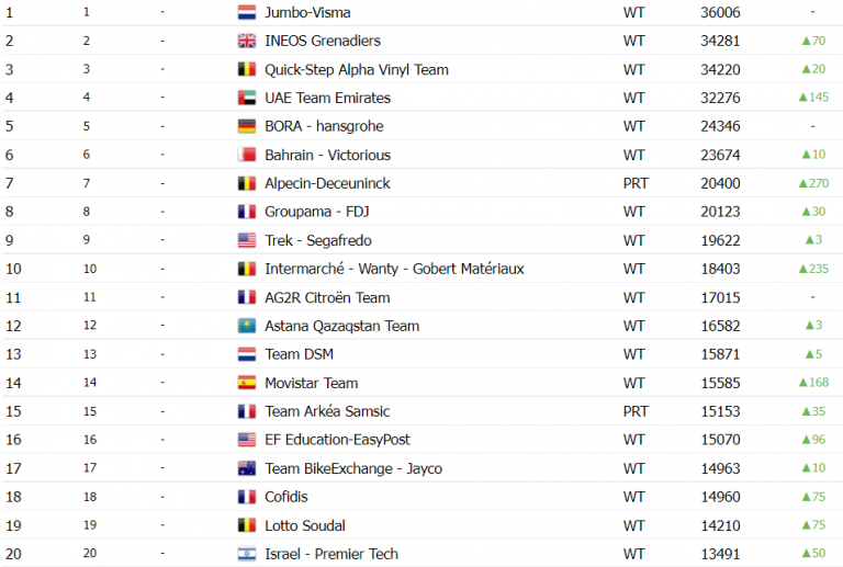ranking world tour ciclismo 2022