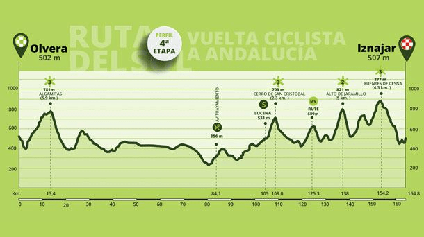 Etapa 4 Vuelta a Andalucía