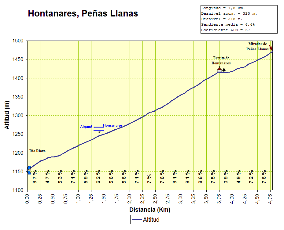 Perfil del puerto Mirador de Peñas Llanas