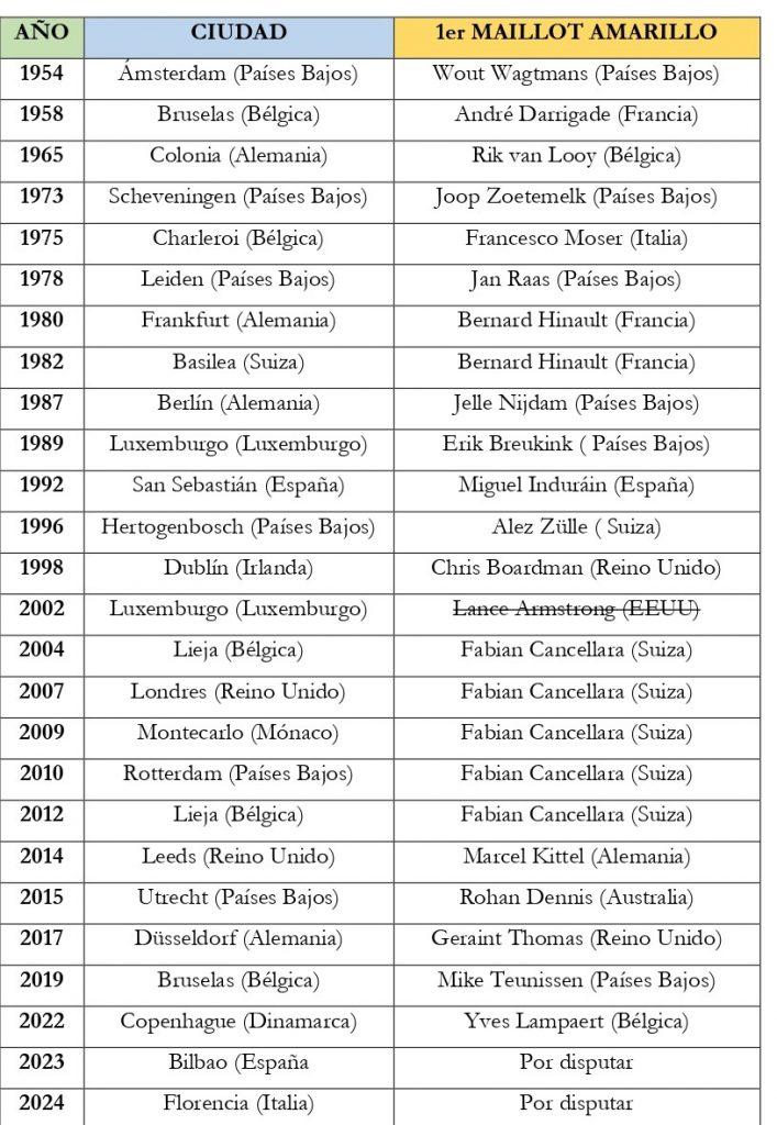 Histórico de la Gran Départ fuera de Francia. Elaboración propia