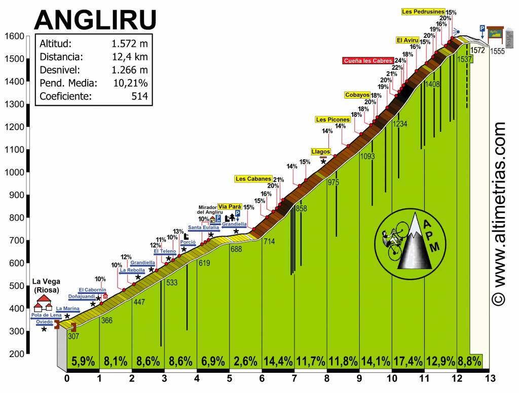 Perfil del Alto del Angliru