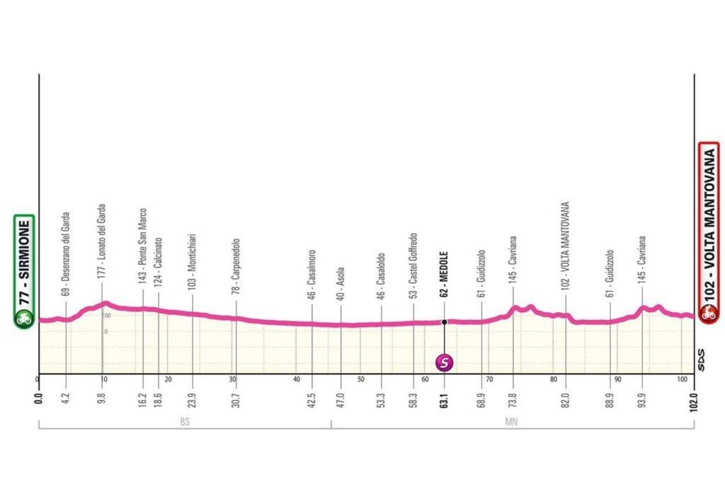 Giro Women 2024: Perfil de la etapa 2. Vía: Giro Women 