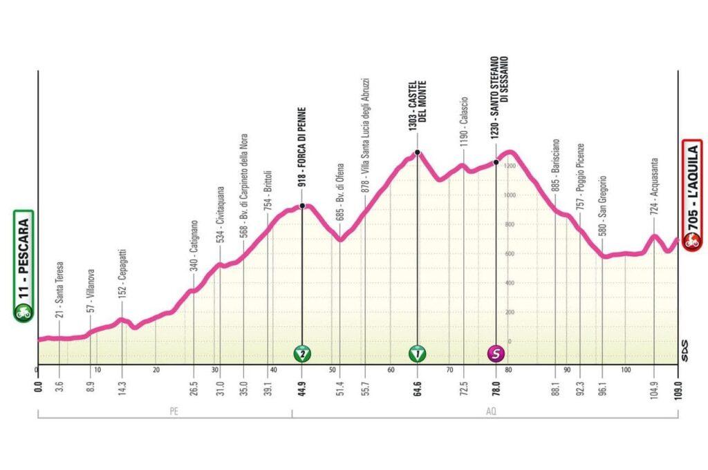 Giro Women 2024: Perfil de la etapa 8. Vía: Giro Women 