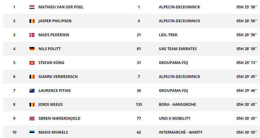 Clasificación de la París-Roubaix 2024. Fuente:ASO