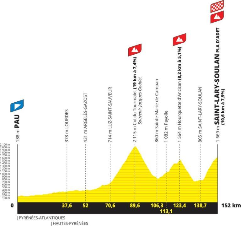 Perfil de la etapa 13. Fuente: LeTour