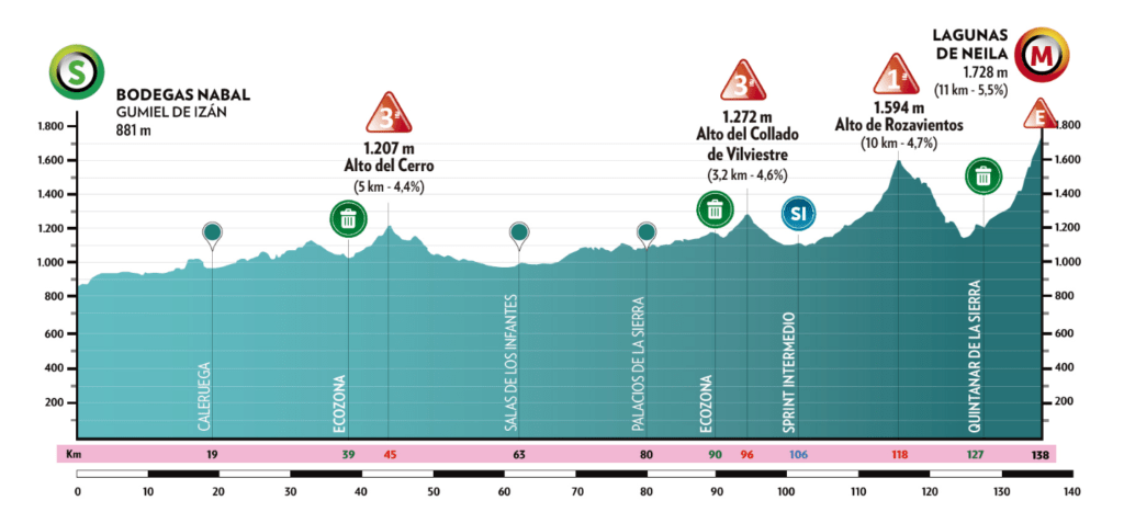 Etapa 3 Vuelta a Burgos