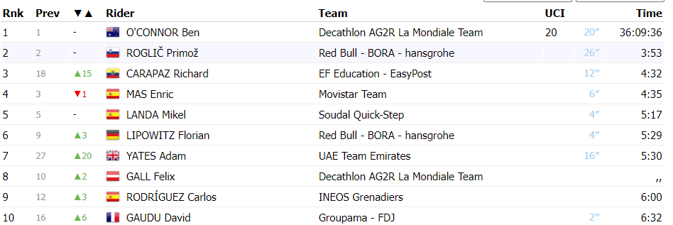 Clasificación general Vuelta a España