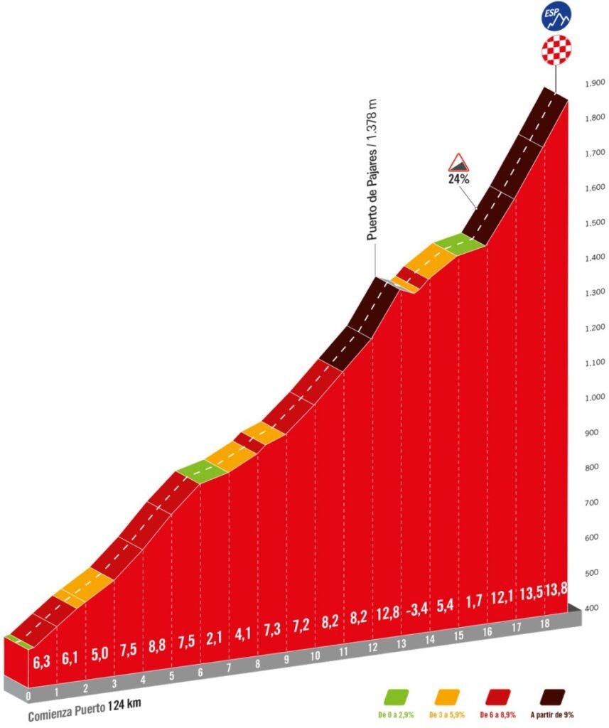 Puerto Vuelta a España