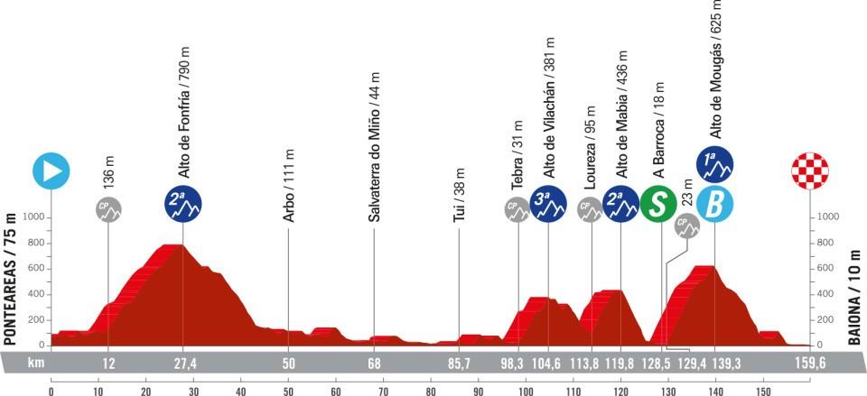 Perfil Vuelta a España