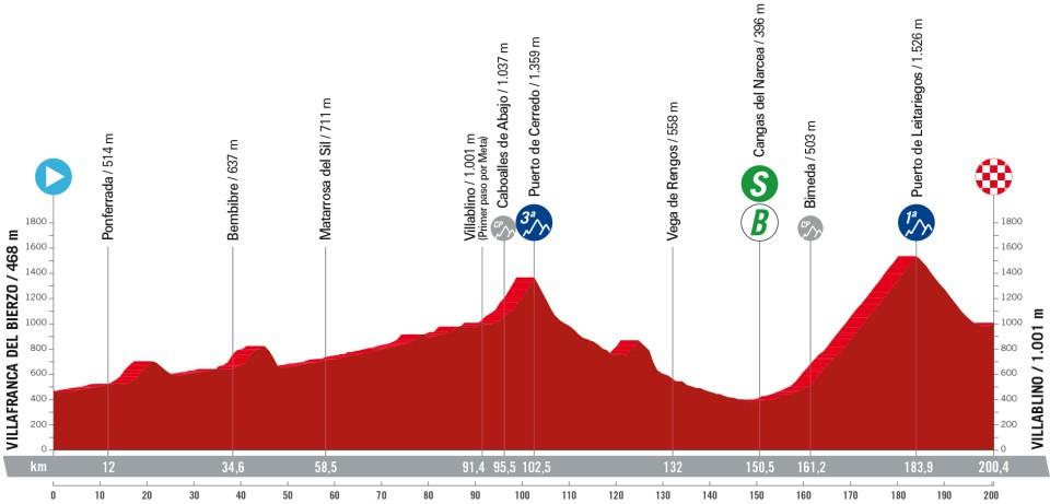 Perfil Vuelta a España