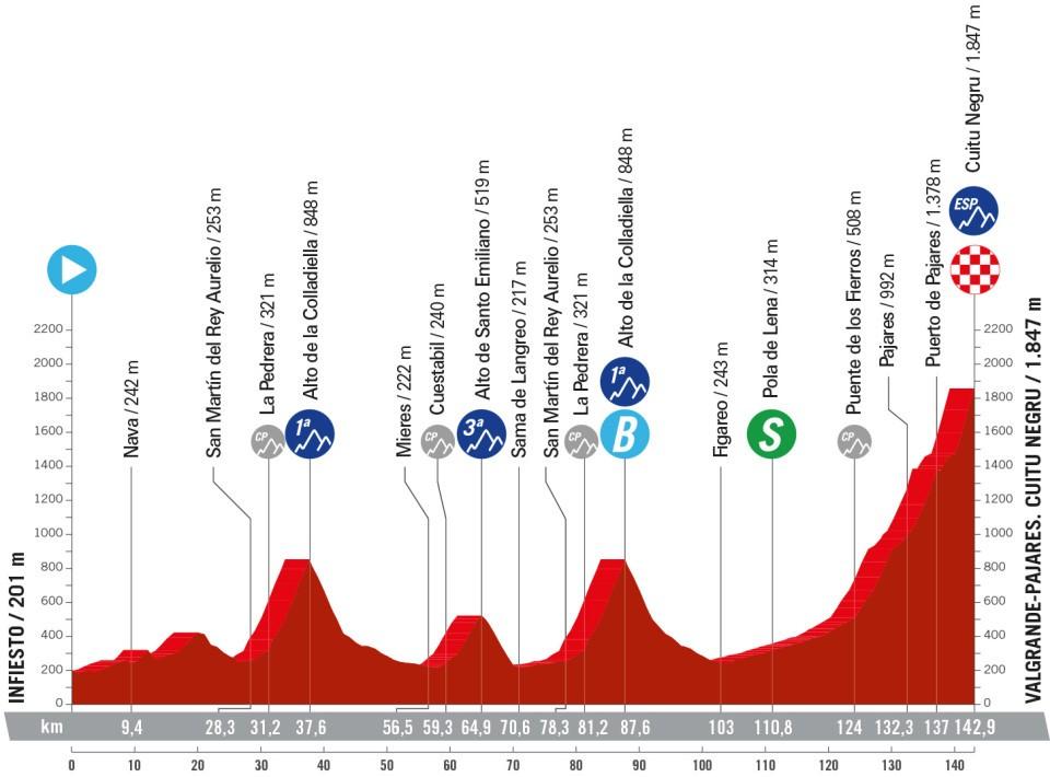 Perfil Vuelta a España