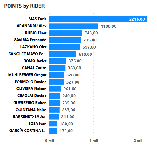 Puntos UCI Movistar