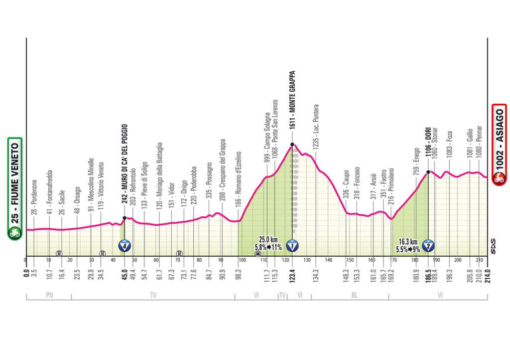 15 Giro d´Italia