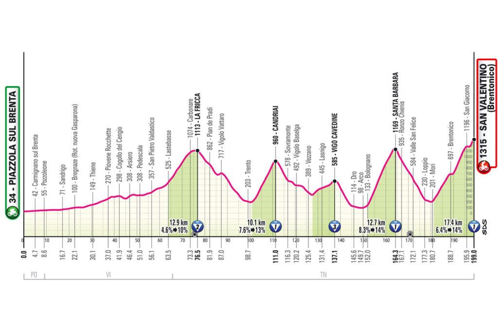 16 Giro d´Italia