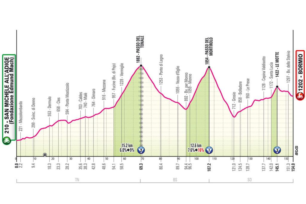 17 Giro d´Italia