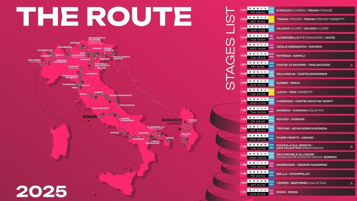 Giro d´Italia 2025: Perfil, recorrido y etapas clave