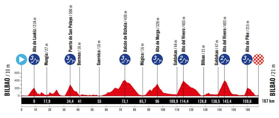 11ª etapa - 3 de septiembre: Bilbao - Bilbao / 167 km